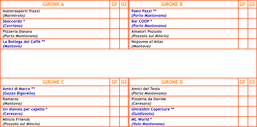 GIRONE A Autotrasporti Trazzi (Marmirolo) GIRONE B Paesi Pazzi ** (Porto Mantovano) Sboccarda * (Cavriana) Bar COOP * (Porto Mantovano) Pizzeria Danara (Porto Mantovano) Amatori Pozzolo (Pozzolo sul Mincio) La Bottega del Caff ** (Mantova) Nojoume el Atlas (Mantova) GIRONE C Amici di Marco ** (Gazzo Bigarello) GIRONE D Amici del Testo (Porto Mantovano) Ramaroc (Mantova) Pizzeria da Davide (Ceresara) Un diavolo per capello * (Ceresara) Ghiraldini Coperture ** (Guidizzolo) Mincio Friends (Pozzolo sul Mincio) MC World * (Vola Mantovana) GF GF GF GF GS GS GS GS